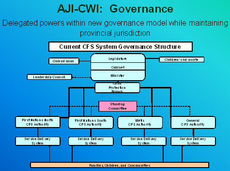Current CFS System Governance Structure